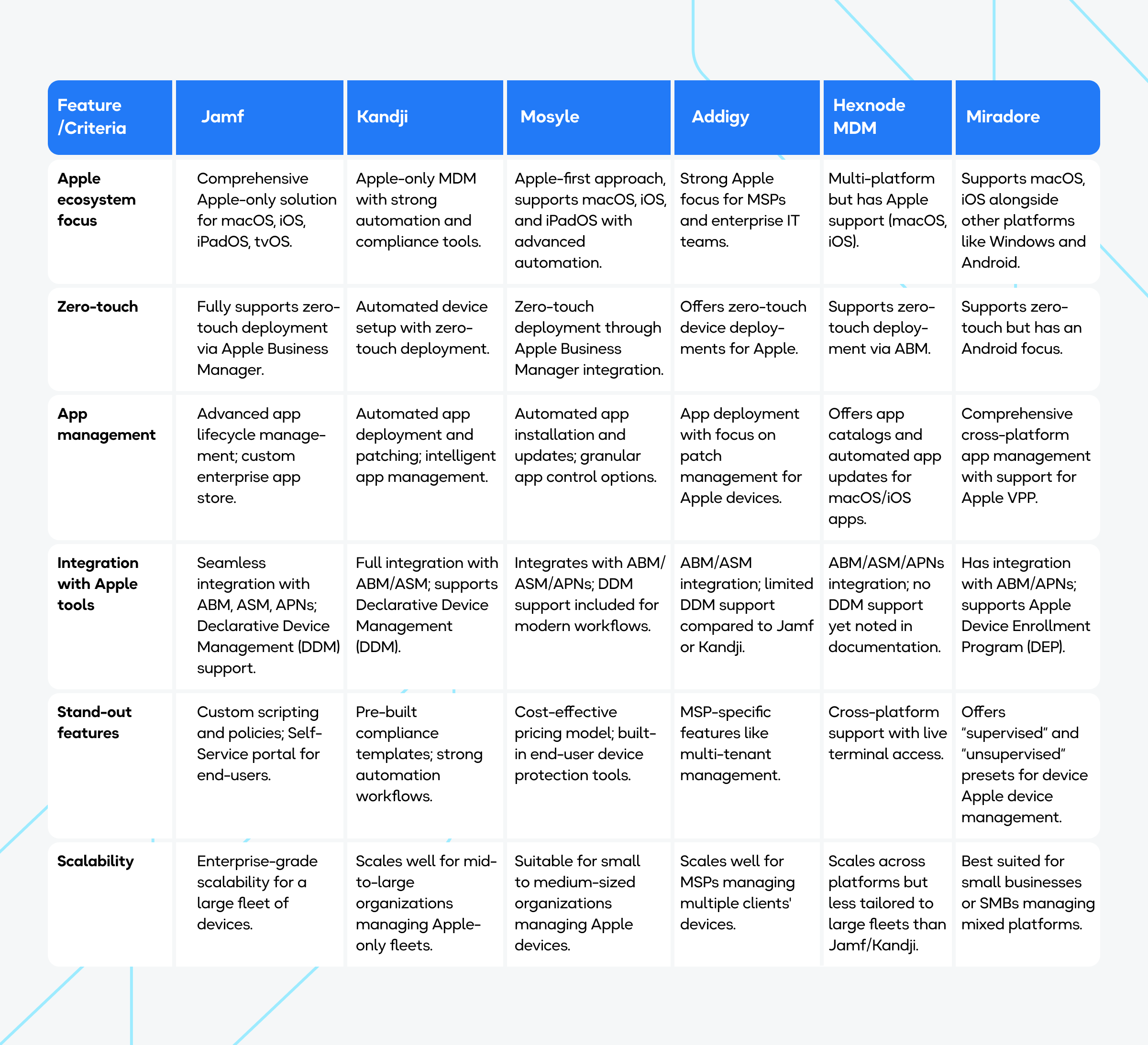 Best MDM for Apple-2xBetterQuality