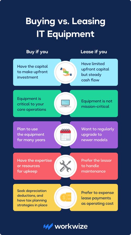 Buying vs. Leasing IT Equipment - Infographic